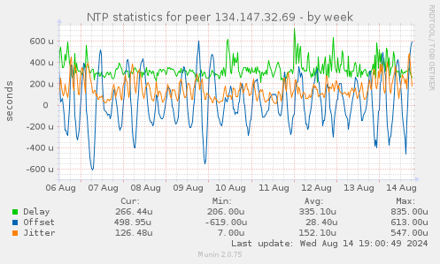 NTP statistics for peer 134.147.32.69