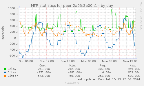 NTP statistics for peer 2a05:3e00::1