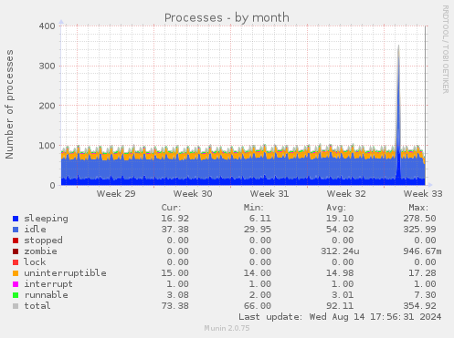 monthly graph