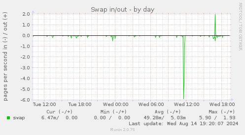 Swap in/out