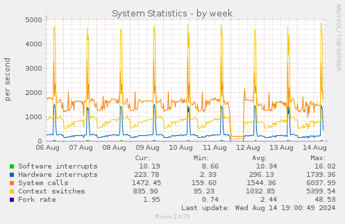 System Statistics