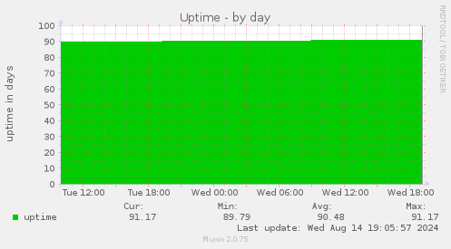 daily graph