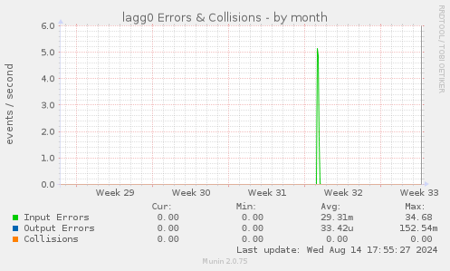 lagg0 Errors & Collisions