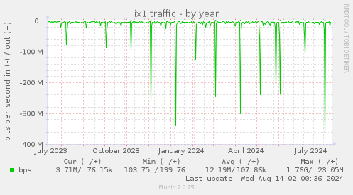 yearly graph