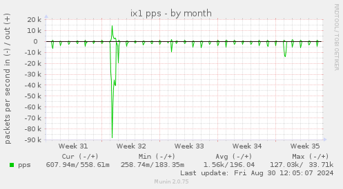 monthly graph