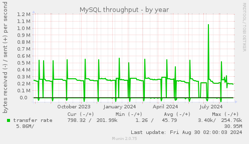 yearly graph