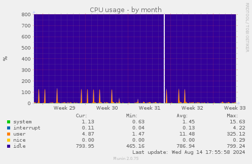 monthly graph