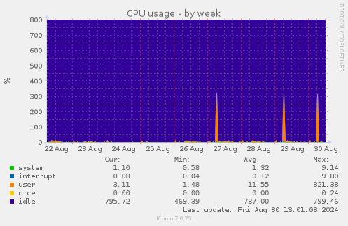 weekly graph