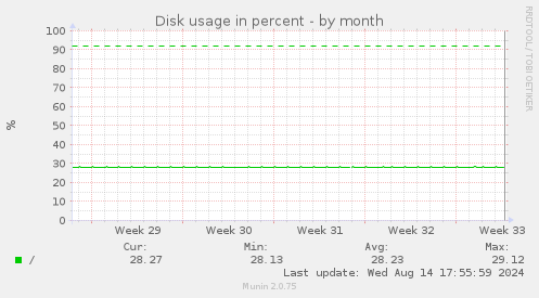 Disk usage in percent