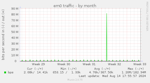 em0 traffic