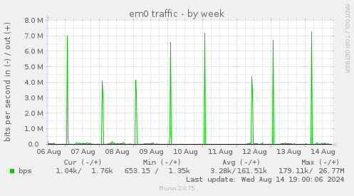 weekly graph