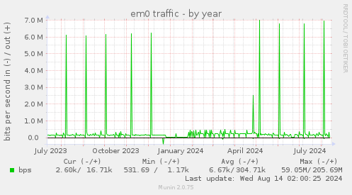 yearly graph