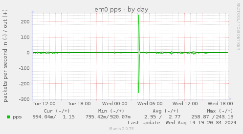 daily graph