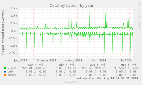 IOstat by bytes