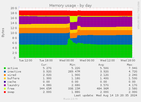 daily graph