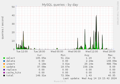 daily graph