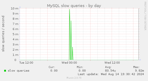 MySQL slow queries