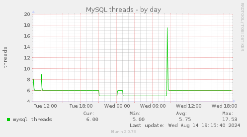 daily graph