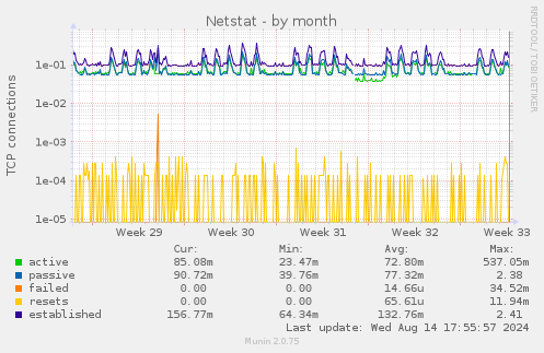 monthly graph