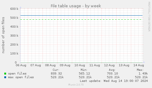 File table usage