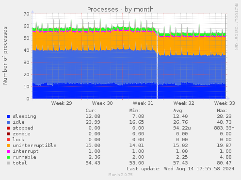 monthly graph