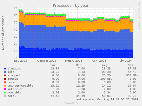 Processes