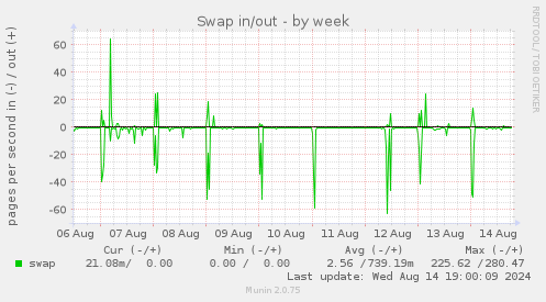 weekly graph