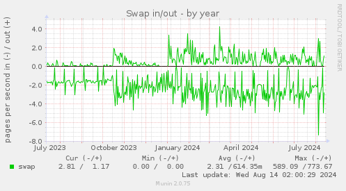 yearly graph