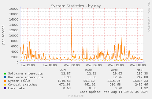 System Statistics