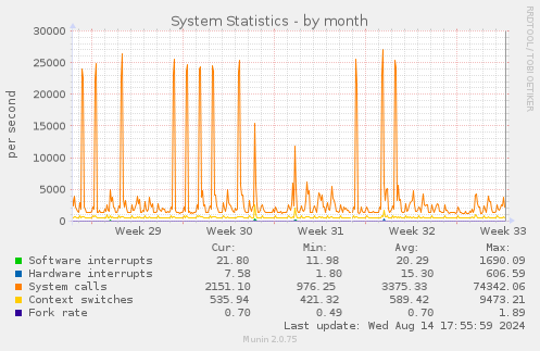 monthly graph