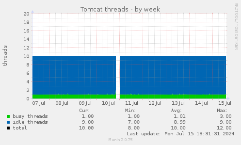 Tomcat threads