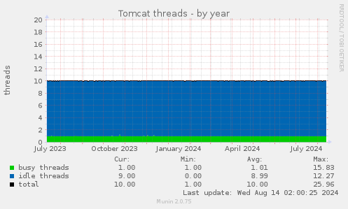 Tomcat threads