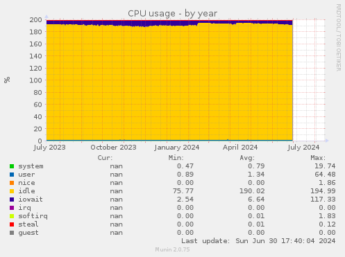 yearly graph