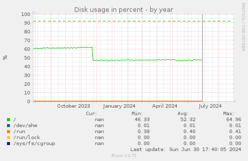 Disk usage in percent