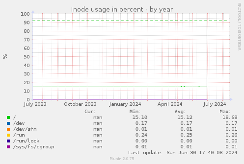 Inode usage in percent