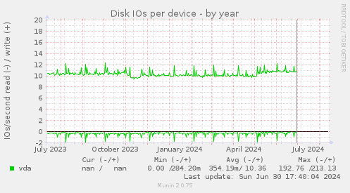 Disk IOs per device