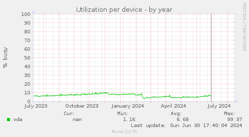 Utilization per device