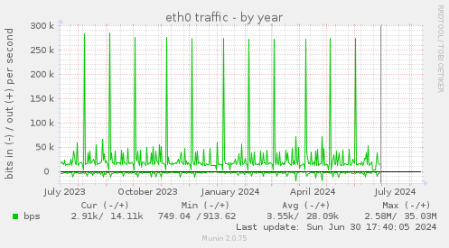 yearly graph