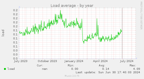 Load average