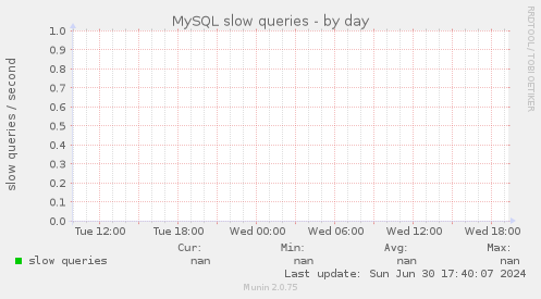 MySQL slow queries