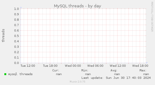 MySQL threads