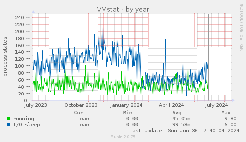 VMstat