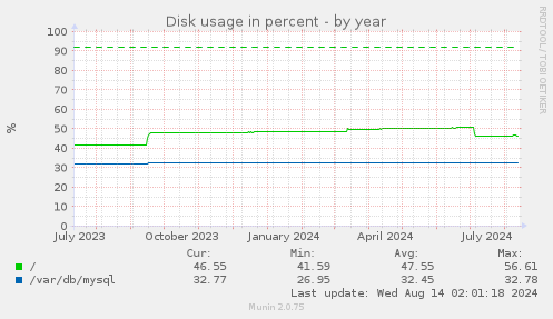 Disk usage in percent