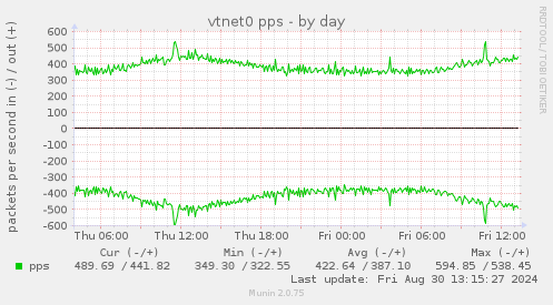 vtnet0 pps