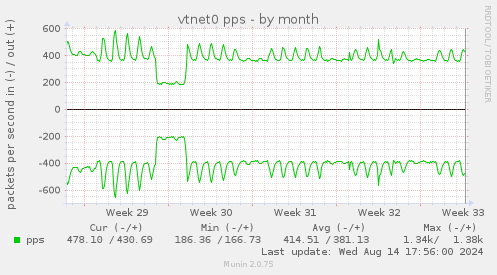 vtnet0 pps