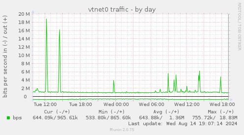 vtnet0 traffic