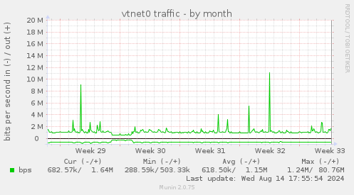 vtnet0 traffic