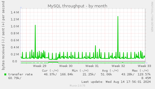 MySQL throughput