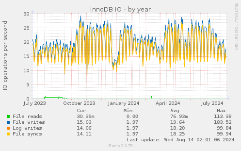 yearly graph