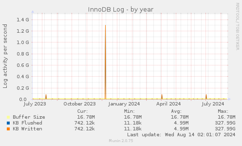 InnoDB Log